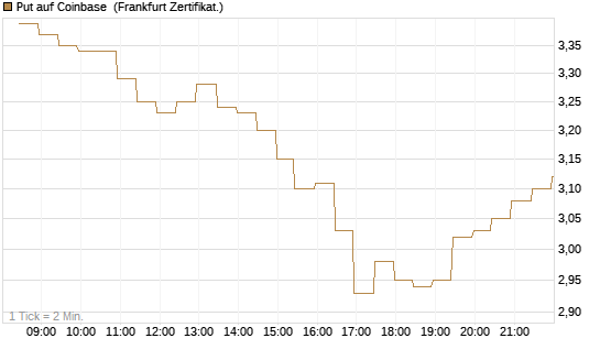 Put auf Coinbase [BNP Paribas Emissions- und Handelsges.] Chart