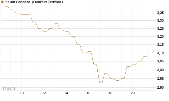 Put auf Coinbase [BNP Paribas Emissions- und Handelsges.] Chart