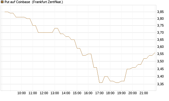 Put auf Coinbase [BNP Paribas Emissions- und Handelsges.] Chart