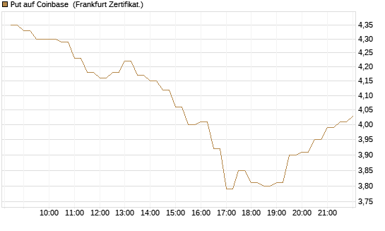 Put auf Coinbase [BNP Paribas Emissions- und Handelsges.] Chart