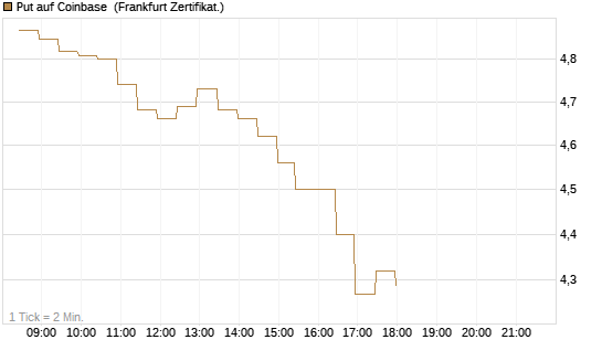 Put auf Coinbase [BNP Paribas Emissions- und Handelsges.] Chart