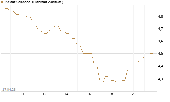 Put auf Coinbase [BNP Paribas Emissions- und Handelsges.] Chart