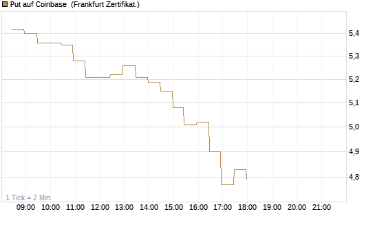 Put auf Coinbase [BNP Paribas Emissions- und Handelsges.] Chart