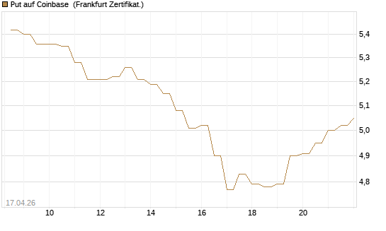 Put auf Coinbase [BNP Paribas Emissions- und Handelsges.] Chart