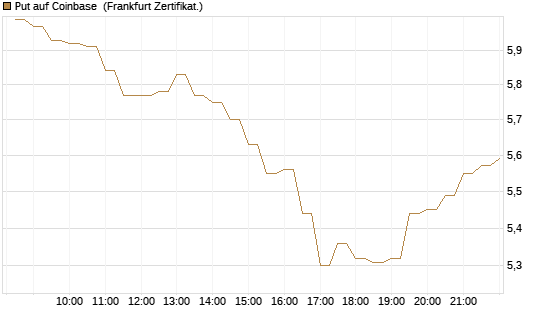 Put auf Coinbase [BNP Paribas Emissions- und Handelsges.] Chart