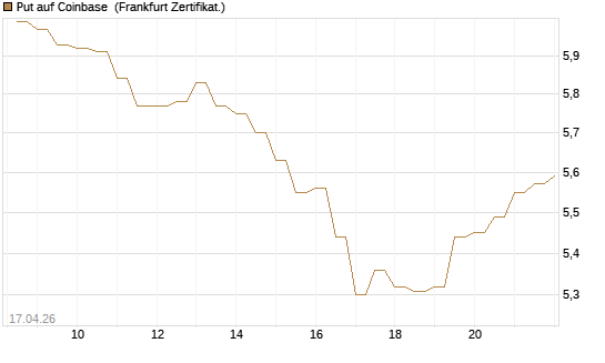 Put auf Coinbase [BNP Paribas Emissions- und Handelsges.] Chart
