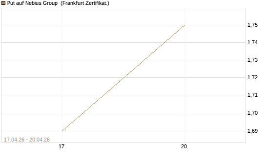 Put auf Nebius Group [Vontobel] Chart