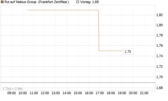 Put auf Nebius Group [Vontobel] Chart