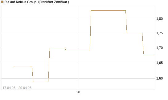 Put auf Nebius Group [Vontobel] Chart
