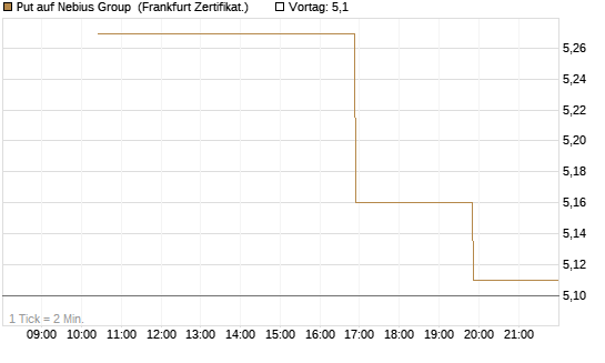 Put auf Nebius Group [Vontobel] Chart