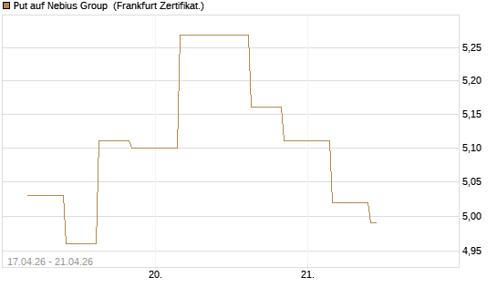 Put auf Nebius Group [Vontobel] Chart