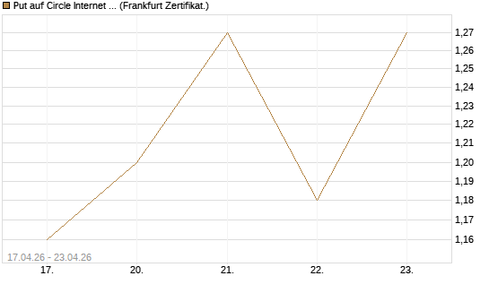 Put auf Circle Internet Group Inc. [Ordinary Shares - Class A] [Vontobel] Chart