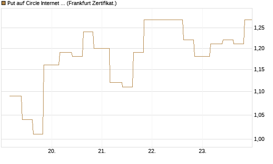 Put auf Circle Internet Group Inc. [Ordinary Shares - Class A] [Vontobel] Chart