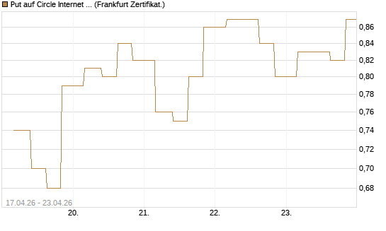 Put auf Circle Internet Group Inc. [Ordinary Shares - Class A] [Vontobel] Chart