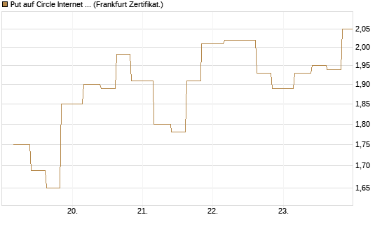 Put auf Circle Internet Group Inc. [Ordinary Shares - Class A] [Vontobel] Chart