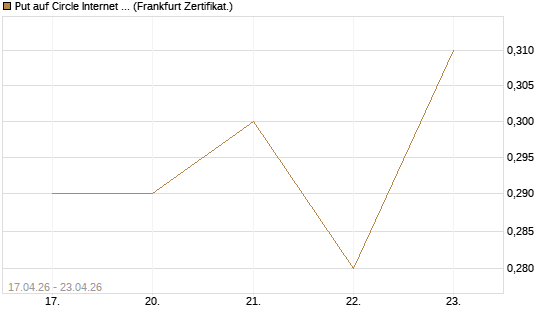 Put auf Circle Internet Group Inc. [Ordinary Shares - Class A] [Vontobel] Chart