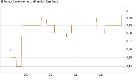 Put auf Circle Internet Group Inc. [Ordinary Shares - Class A] [Vontobel] Chart