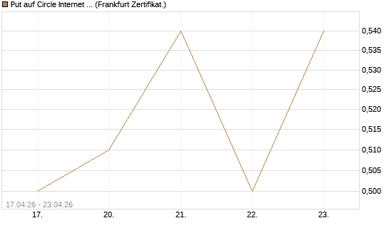 Put auf Circle Internet Group Inc. [Ordinary Shares - Class A] [Vontobel] Chart