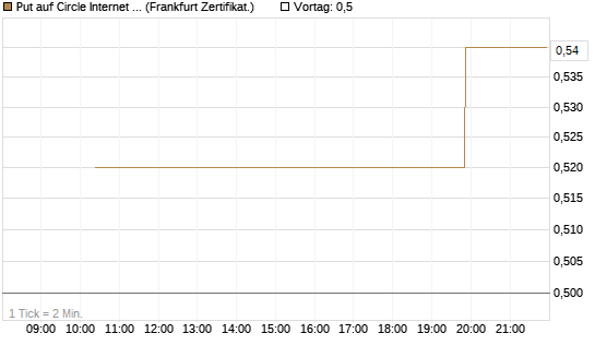 Put auf Circle Internet Group Inc. [Ordinary Shares - Class A] [Vontobel] Chart