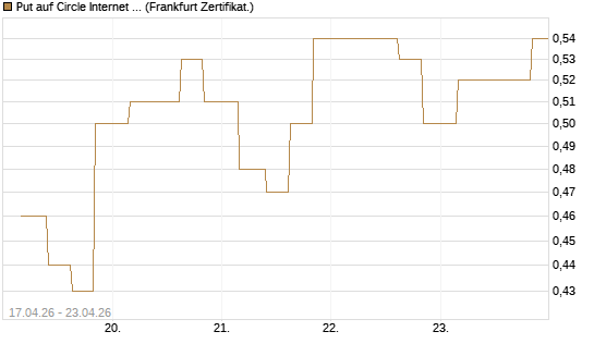 Put auf Circle Internet Group Inc. [Ordinary Shares - Class A] [Vontobel] Chart