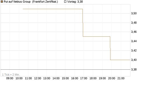 Put auf Nebius Group [Vontobel] Chart