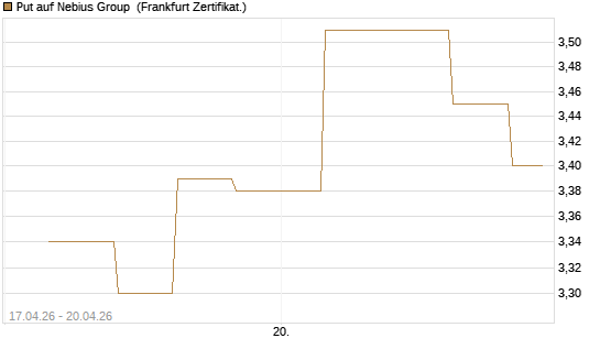 Put auf Nebius Group [Vontobel] Chart