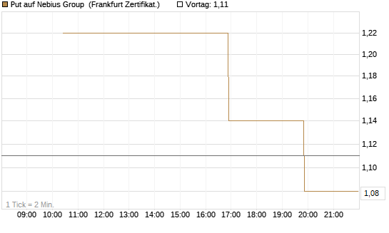 Put auf Nebius Group [Vontobel] Chart
