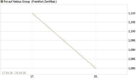 Put auf Nebius Group [Vontobel] Chart