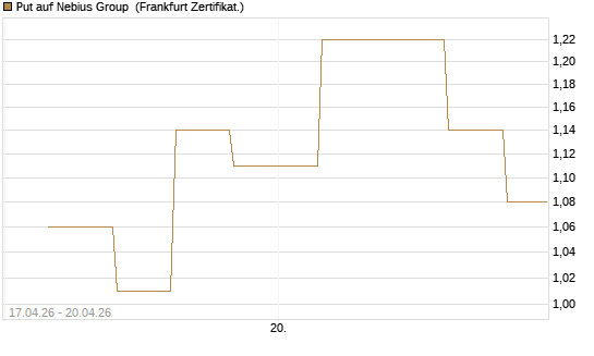 Put auf Nebius Group [Vontobel] Chart