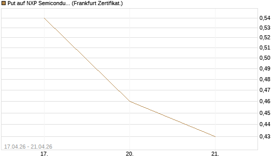 Put auf NXP Semiconductors N.V. [Vontobel] Chart