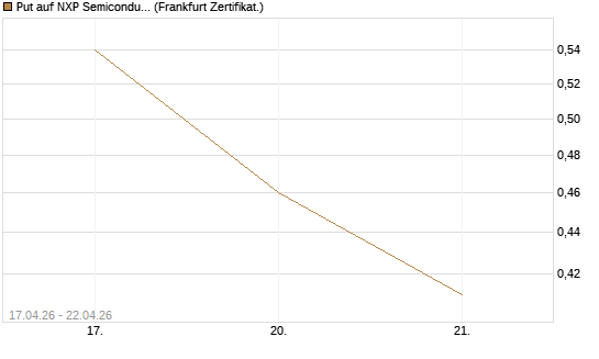 Put auf NXP Semiconductors N.V. [Vontobel] Chart