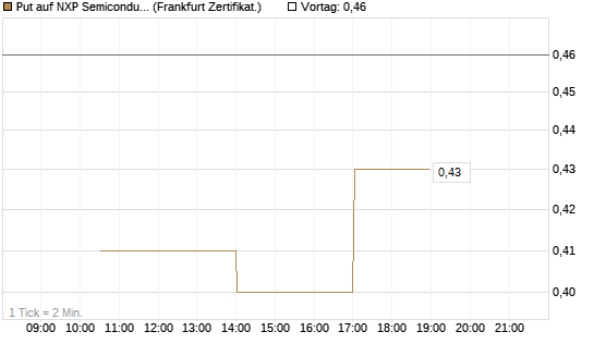 Put auf NXP Semiconductors N.V. [Vontobel] Chart