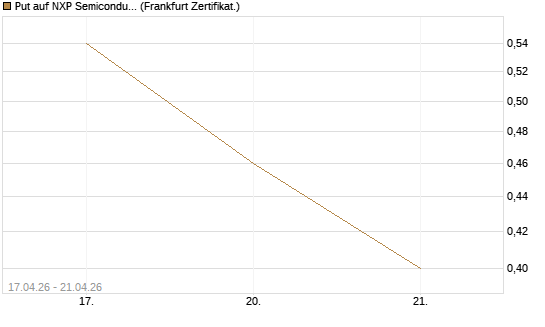 Put auf NXP Semiconductors N.V. [Vontobel] Chart
