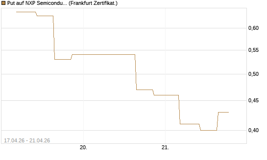 Put auf NXP Semiconductors N.V. [Vontobel] Chart