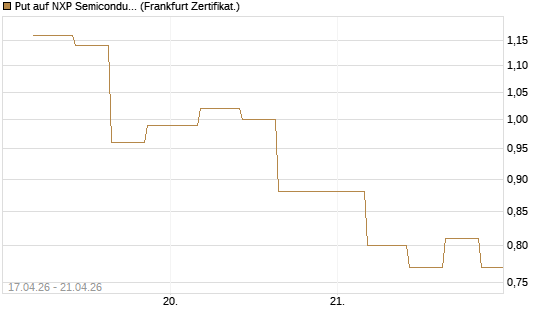 Put auf NXP Semiconductors N.V. [Vontobel] Chart