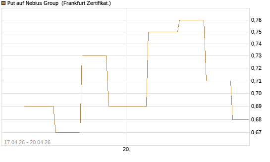 Put auf Nebius Group [Vontobel] Chart