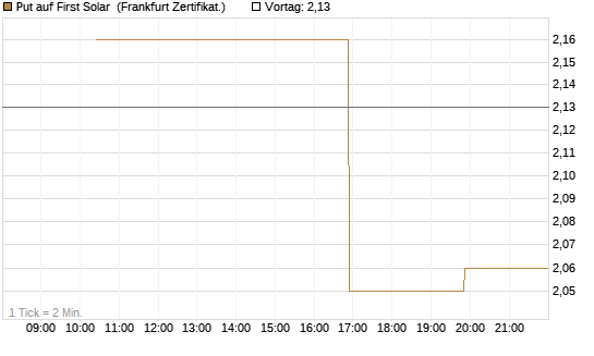 Put auf First Solar [Vontobel] Chart