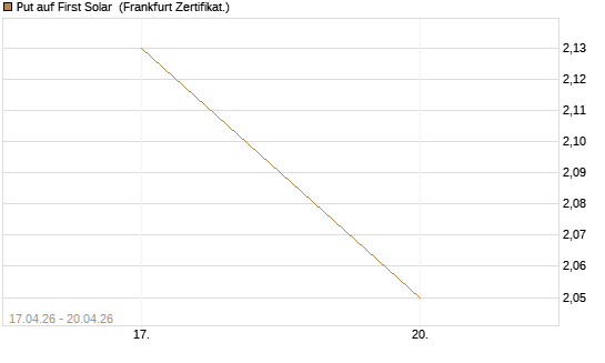Put auf First Solar [Vontobel] Chart