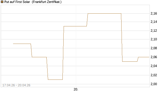 Put auf First Solar [Vontobel] Chart