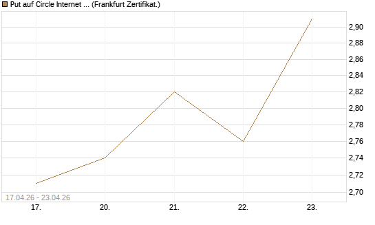 Put auf Circle Internet Group Inc. [Ordinary Shares - Class A] [Vontobel] Chart