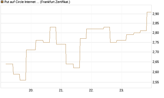 Put auf Circle Internet Group Inc. [Ordinary Shares - Class A] [Vontobel] Chart