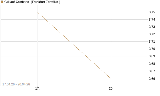 Call auf Coinbase [Vontobel] Chart