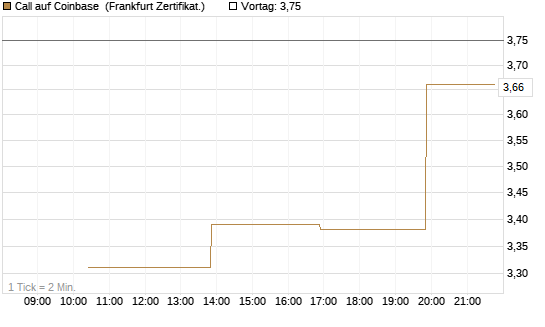 Call auf Coinbase [Vontobel] Chart