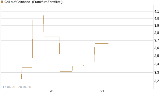Call auf Coinbase [Vontobel] Chart