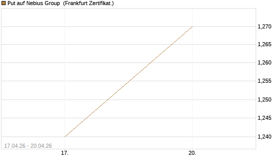 Put auf Nebius Group [Vontobel] Chart