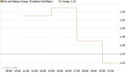 Put auf Nebius Group [Vontobel] Chart