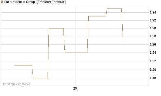Put auf Nebius Group [Vontobel] Chart