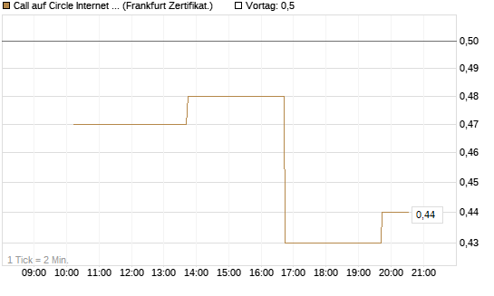 Call auf Circle Internet Group Inc. [Ordinary Shares - Class A] [Vontobel] Chart