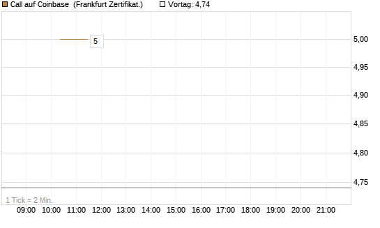 Call auf Coinbase [Vontobel] Chart