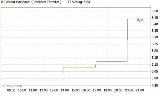 Call auf Coinbase [Vontobel] Chart
